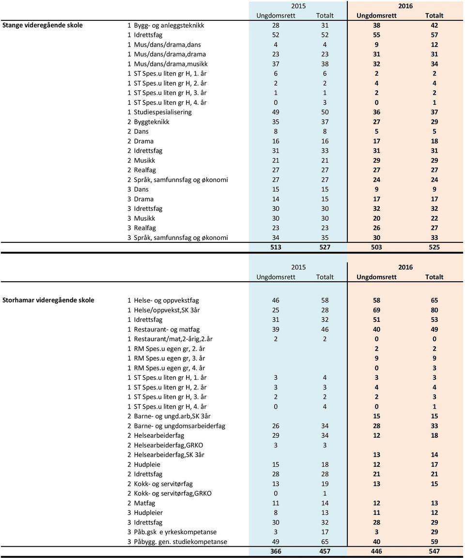 år 0 3 0 1 1 Studiespesialisering 49 50 36 37 2 Byggteknikk 35 37 27 29 2 Dans 8 8 5 5 2 Drama 16 16 17 18 2 Idrettsfag 31 33 31 31 2 Musikk 21 21 29 29 2 Realfag 27 27 27 27 2 Språk, samfunnsfag og