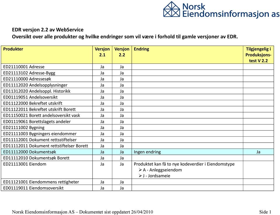 Historikk ED01119051 Andelsoversikt ED11122000 Bekreftet utskrift ED11122011 Bekreftet utskrift Borett ED11150021 Borett andelsoversikt vask ED01119061 Borettslagets andeler ED21111002 Bygning