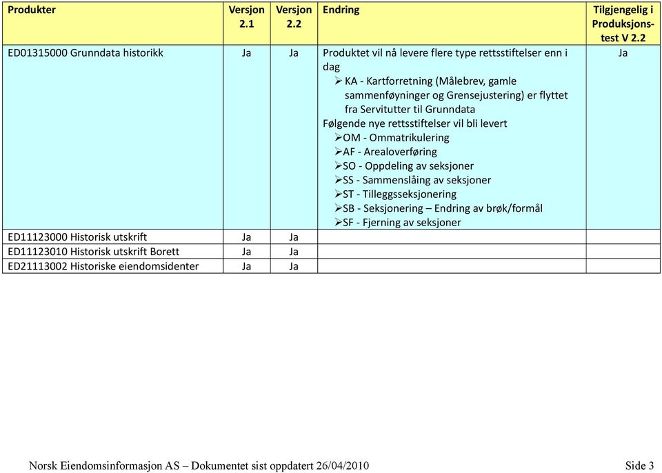 Oppdeling av seksjoner SS - Sammenslåing av seksjoner ST - Tilleggsseksjonering SB - Seksjonering av brøk/formål SF - Fjerning av seksjoner ED11123000