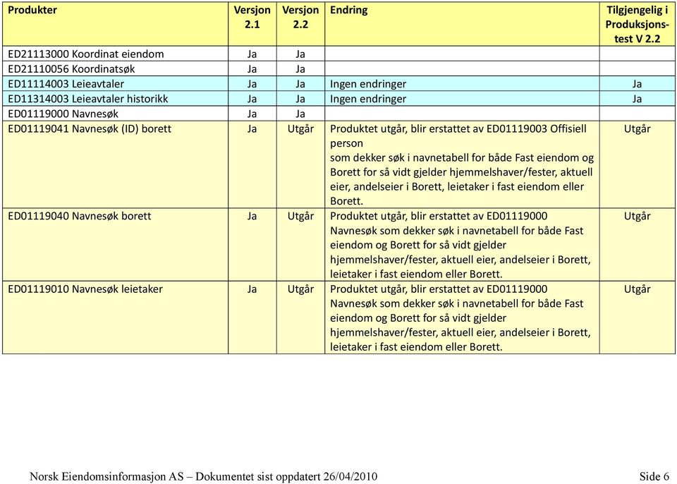 Borett, leietaker i fast eiendom eller Borett.