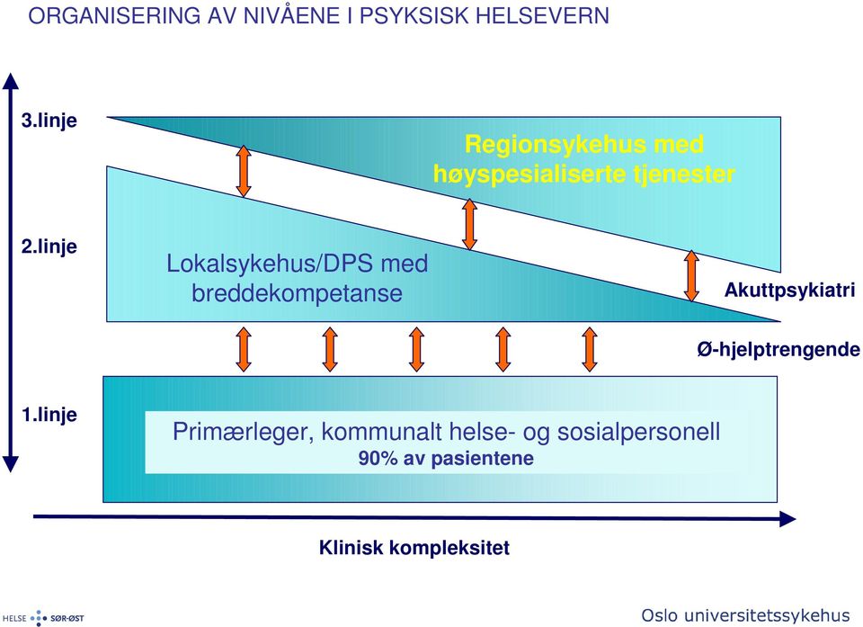 linje Lokalsykehus/DPS med breddekompetanse Akuttpsykiatri