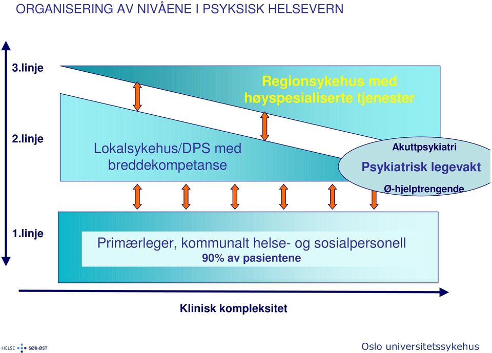 linje Lokalsykehus/DPS med breddekompetanse Akuttpsykiatri Psykiatrisk