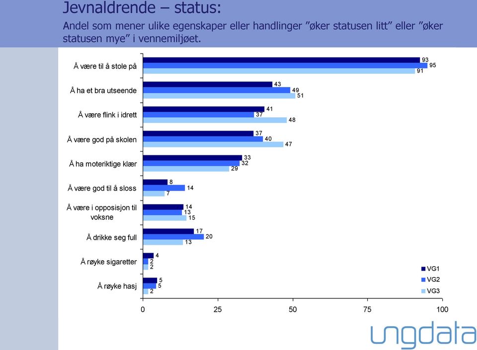 Å være til å stole på 93 95 9 Å ha et bra utseende 43 49 5 Å være flink i idrett 37 4 48 Å være god på