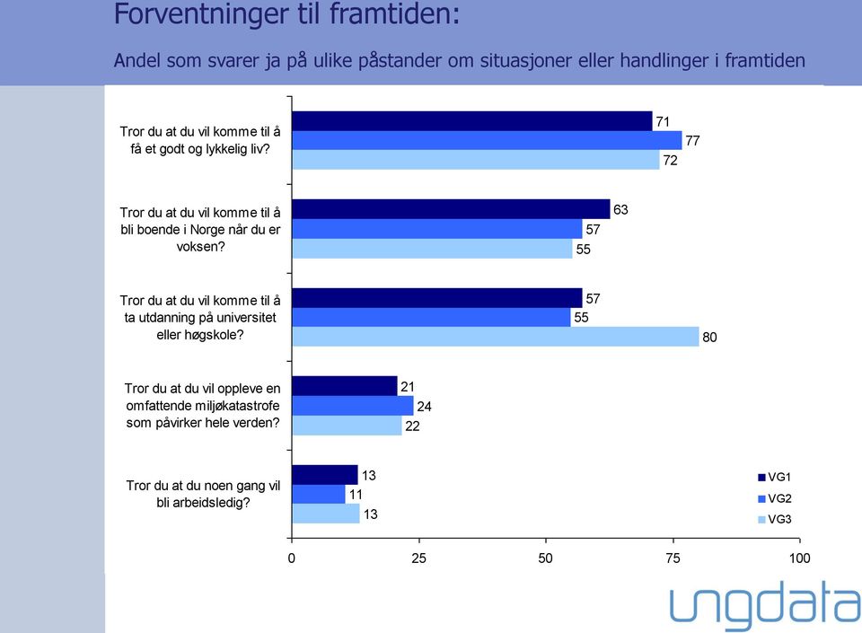 7 7 77 Tror du at du vil komme til å bli boende i Norge når du er voksen?