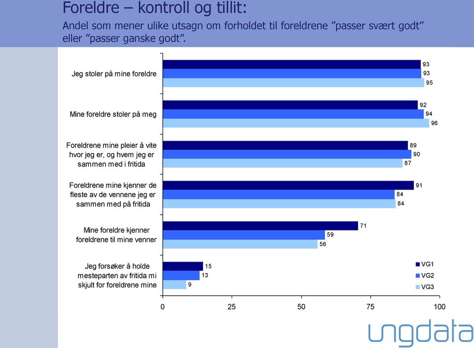 sammen med i fritida 87 89 90 Foreldrene mine kjenner de fleste av de vennene jeg er sammen med på fritida 84 84 9 Mine foreldre