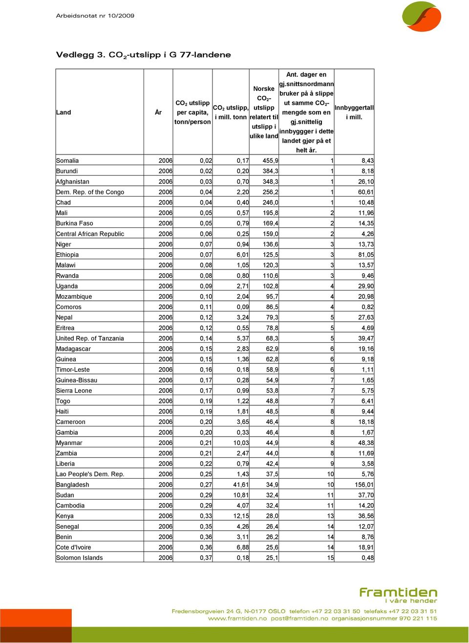 snittelig utslipp i innbyggger i dette ulike land landet gjør på et helt år. Somalia 2006 0,02 0,17 455,9 1 8,43 Burundi 2006 0,02 0,20 384,3 1 8,18 Afghanistan 2006 0,03 0,70 348,3 1 26,10 Dem. Rep.