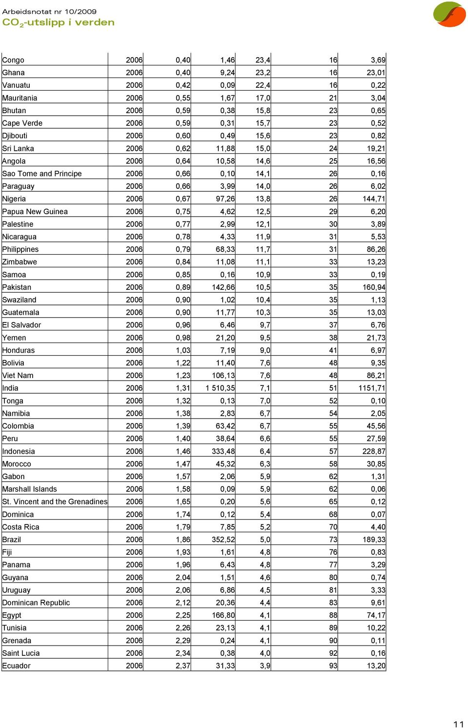 0,66 3,99 14,0 26 6,02 Nigeria 2006 0,67 97,26 13,8 26 144,71 Papua New Guinea 2006 0,75 4,62 12,5 29 6,20 Palestine 2006 0,77 2,99 12,1 30 3,89 Nicaragua 2006 0,78 4,33 11,9 31 5,53 Philippines 2006