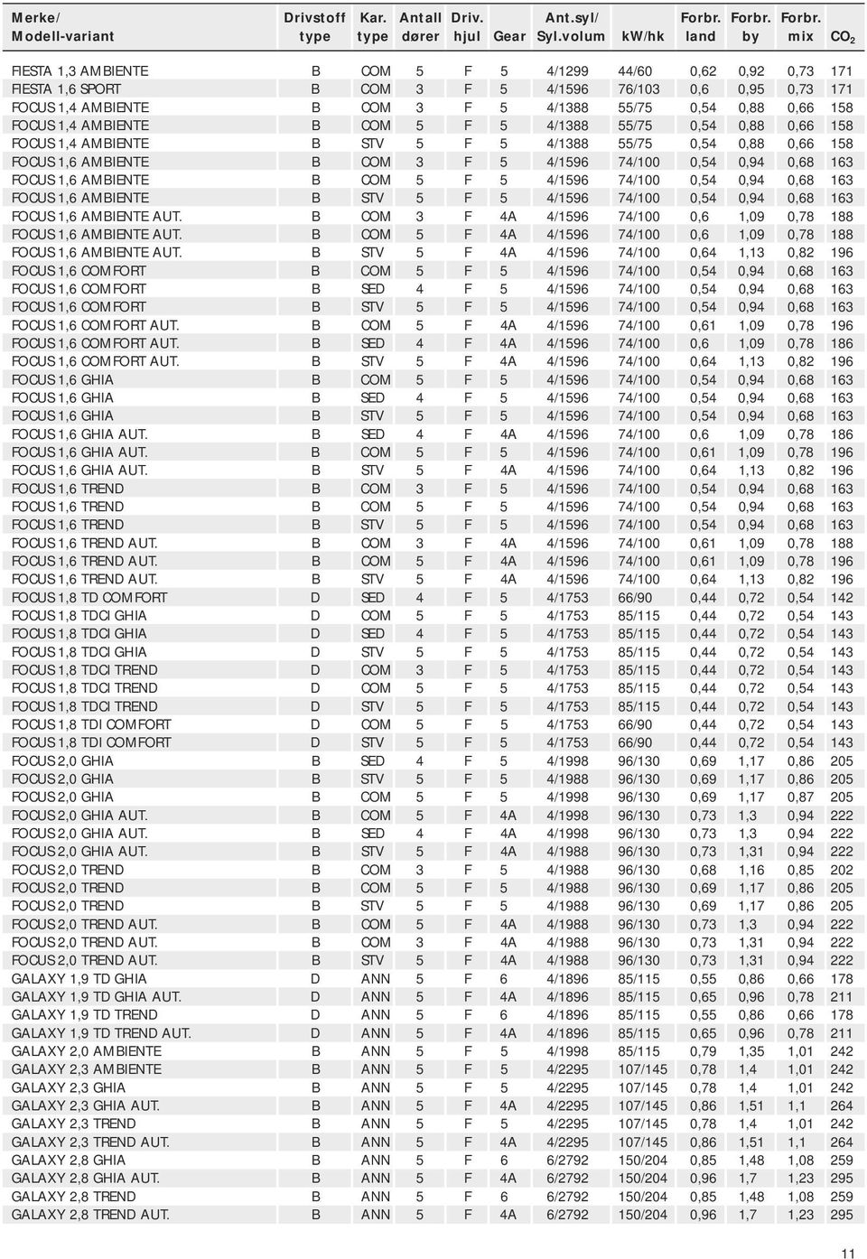 B COM 5 F 5 4/1596 74/100 0,54 0,94 0,68 163 FOCUS 1,6 AMBIENTE B STV 5 F 5 4/1596 74/100 0,54 0,94 0,68 163 FOCUS 1,6 AMBIENTE AUT.