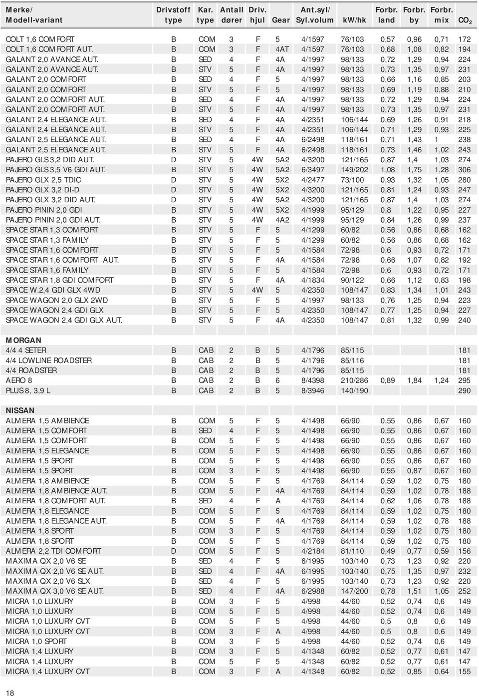 B STV 5 F 4A 4/1997 98/133 0,73 1,35 0,97 231 GALANT 2,0 COMFORT B SED 4 F 5 4/1997 98/133 0,66 1,16 0,85 203 GALANT 2,0 COMFORT B STV 5 F 5 4/1997 98/133 0,69 1,19 0,88 210 GALANT 2,0 COMFORT AUT.