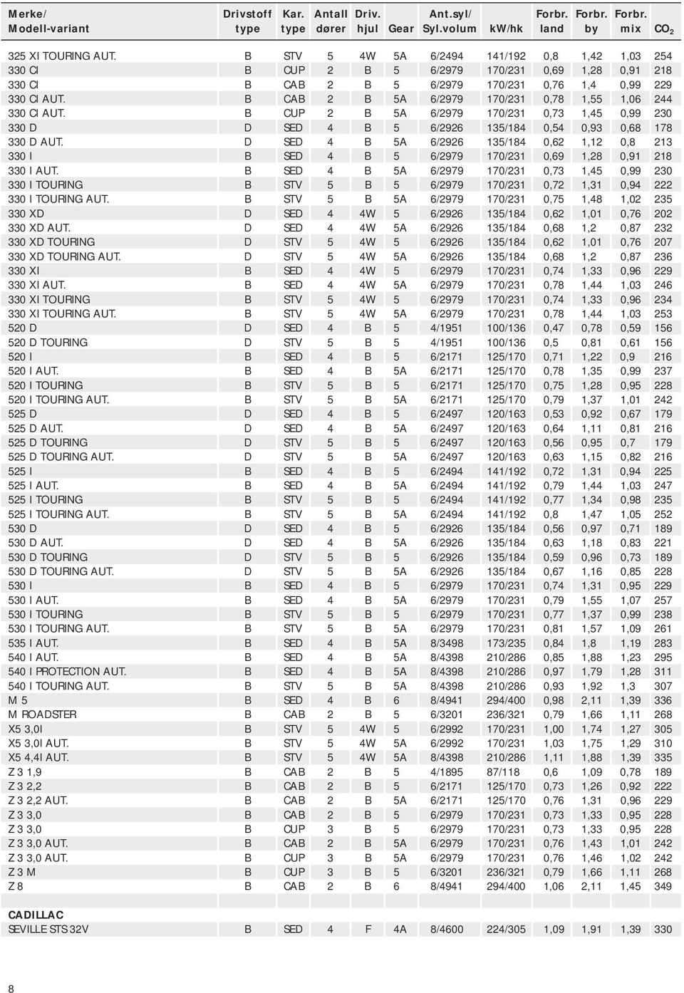 D SED 4 B 5A 6/2926 135/184 0,62 1,12 0,8 213 330 I B SED 4 B 5 6/2979 170/231 0,69 1,28 0,91 218 330 I AUT.