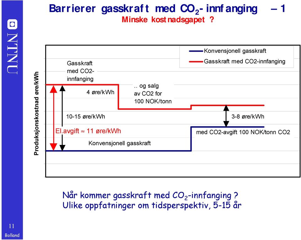 . og salg av CO2 for 100 NOK/tonn Konvensjonell gasskraft Gasskraft med CO2-innfanging 10-15 øre/kwh