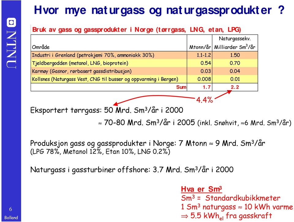 04 Kollsnes (Naturgass Vest, CNG til busser og oppvarming i Bergen) 0.008 0.01 Sum 1.7 2.2 Eksportert tørrgass: 50 Mrd. Sm 3 /år i 2000 4.4% 70-80 Mrd. Sm 3 /år i 2005 (inkl. Snøhvit, 6 Mrd.
