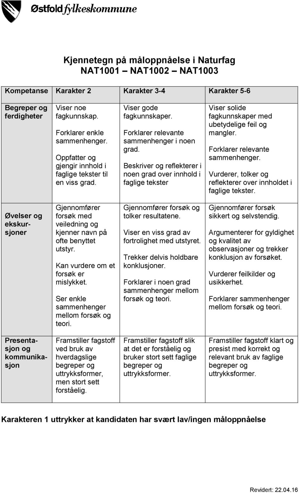 Beskriver og reflekterer i noen grad over innhold i faglige tekster Viser solide fagkunnskaper med ubetydelige feil og mangler. Forklarer relevante sammenhenger.