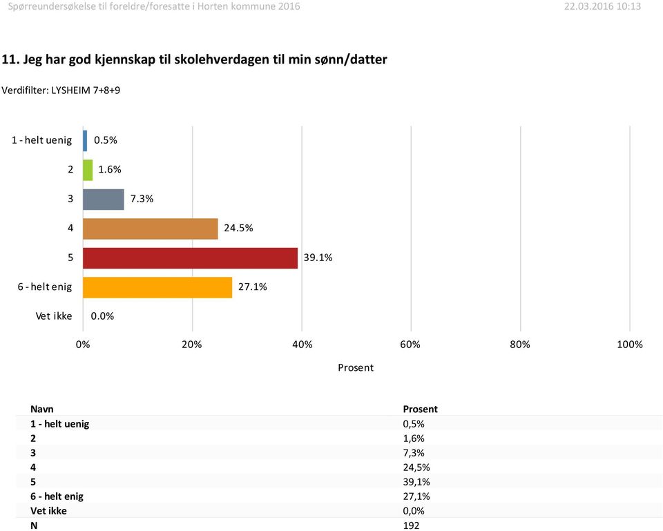 sønn/datter 0.% 1.6% 7.%.% 9.