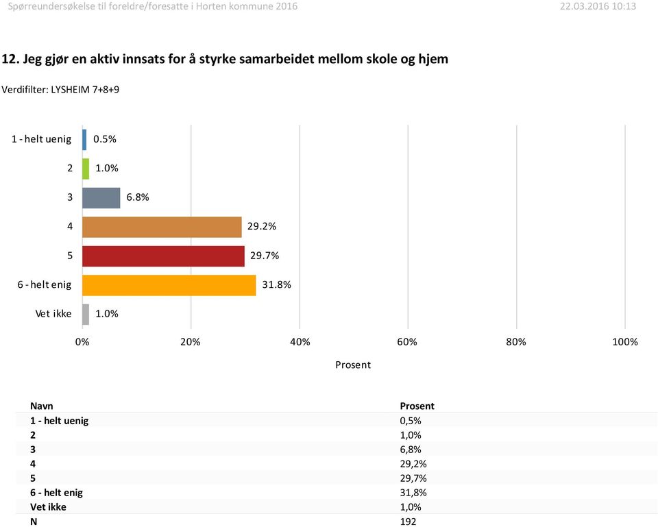 hjem 0.% 1. 6.8% 9.% 9.7% 1.8% 1.