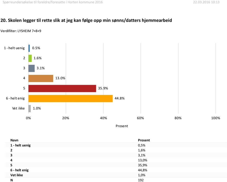 hjemmearbeid 0.% 1.6%.1% 1..9%.8% 1.