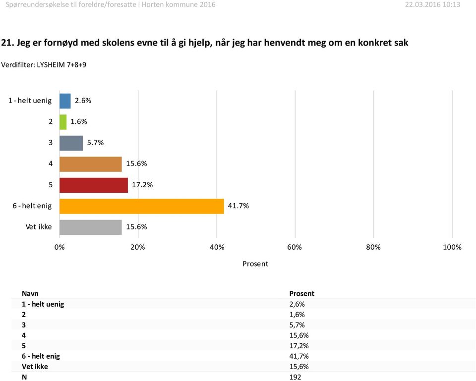 konkret sak.6% 1.6%.7% 1.