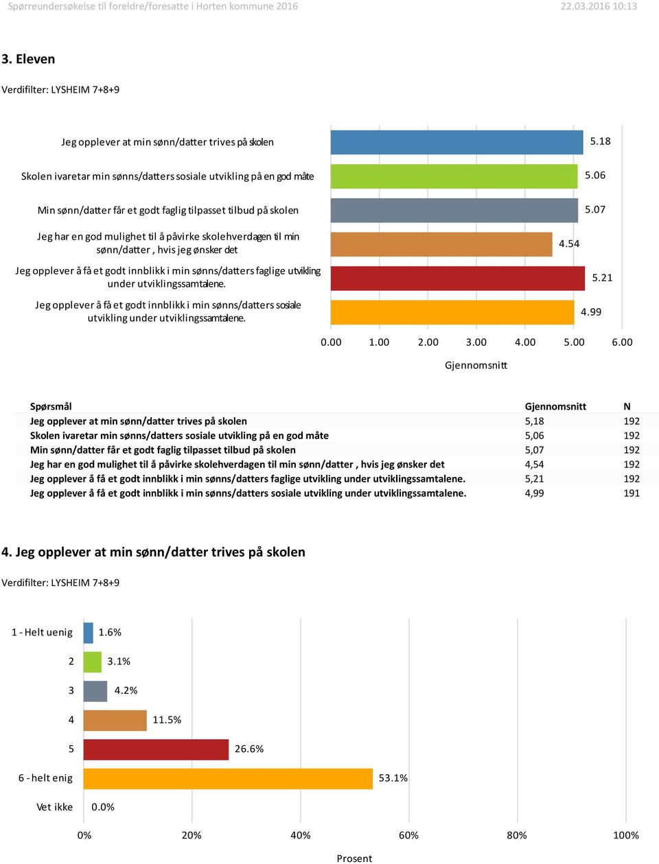 Jeg opplever å få et godt innblikk i min sønns/datters sosiale utvikling under utviklingssamtalene..99.1 0.00 1.00.00.00.00.00 6.