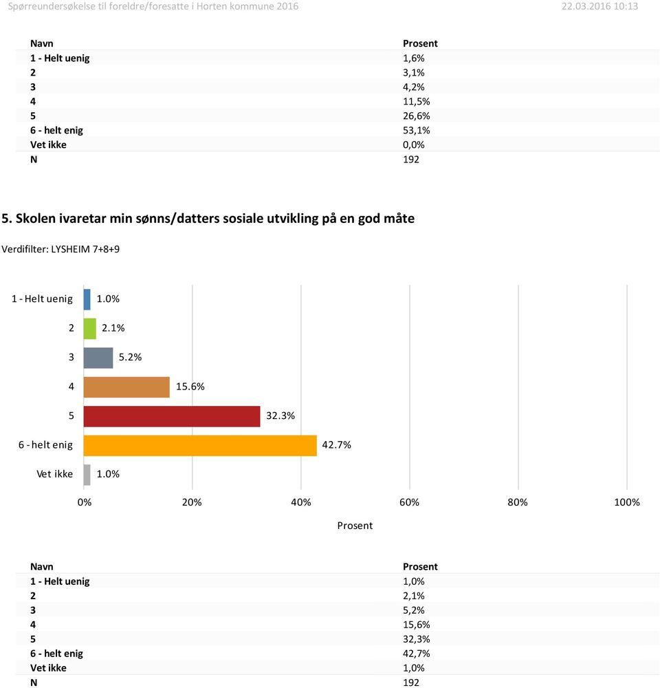 utvikling på en god måte 1 - Helt uenig 1..1%.% 1.