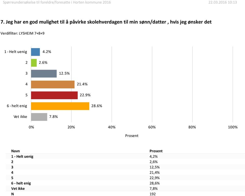 ønsker det 1 - Helt uenig.%.6% 1.% 1.%.9% 8.