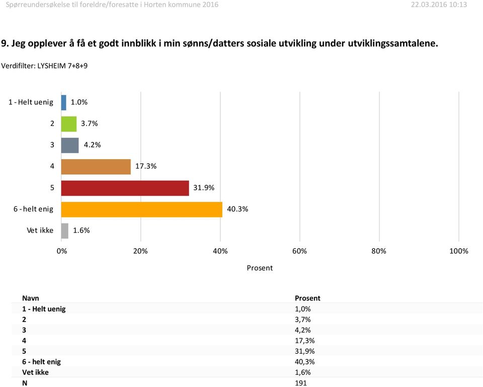 utviklingssamtalene. 1 - Helt uenig 1..7%.% 17.