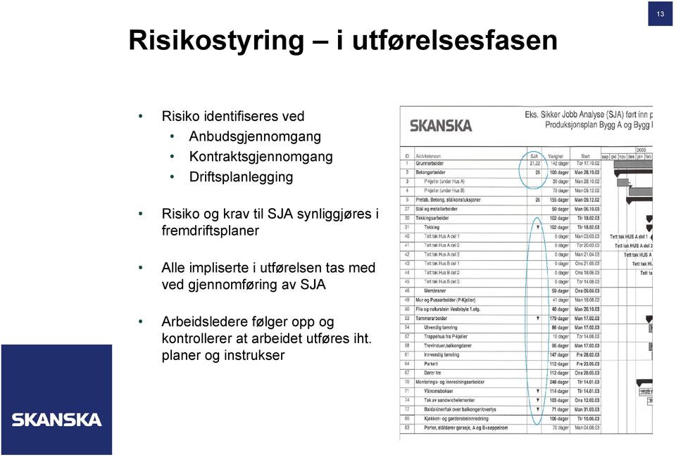 fremdriftsplaner Alle impliserte i utførelsen tas med ved gjennomføring av SJA