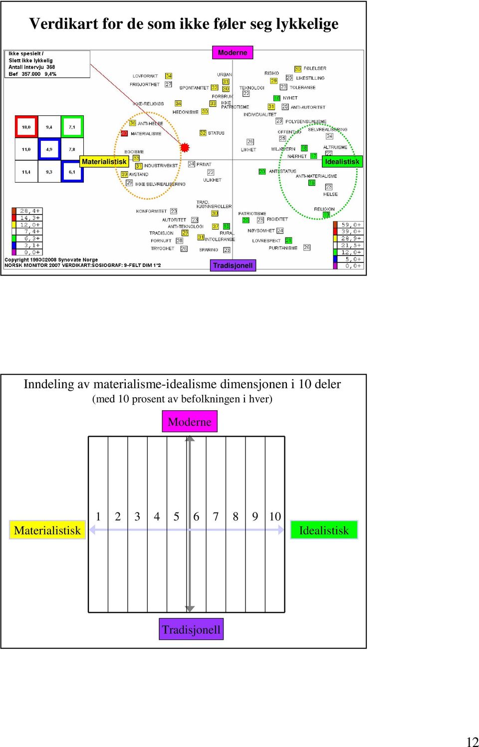 materialisme-idealisme dimensjonen i deler (med prosent av