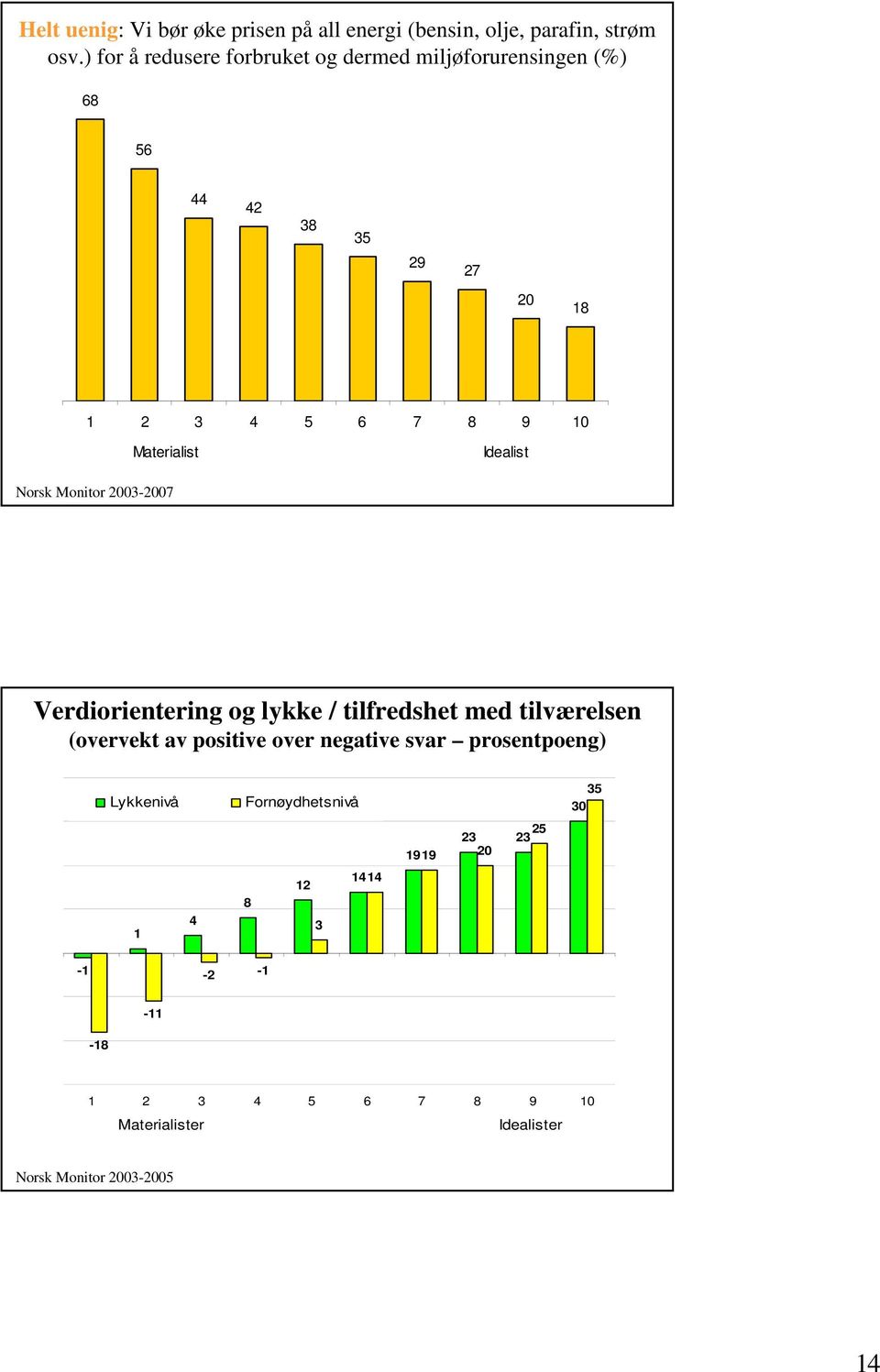 Idealist Norsk Monitor 2003-2007 Verdiorientering og lykke / tilfredshet med tilværelsen (overvekt av positive over