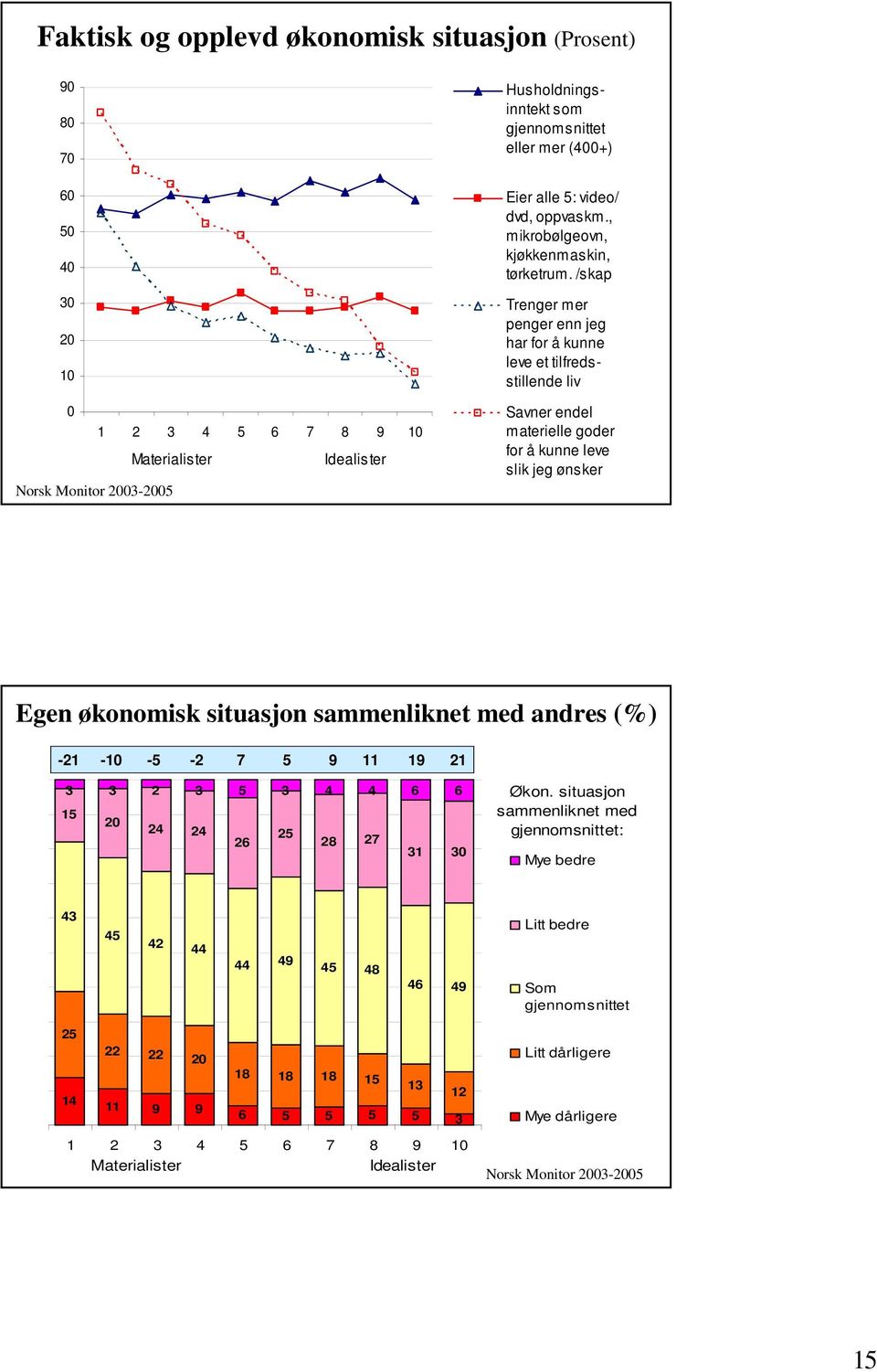 /skap Trenger mer penger enn jeg har for å kunne leve et tilfredsstillende liv Savner endel materielle goder for å kunne leve slik jeg ønsker Egen økonomisk situasjon sammenliknet med andres (%) -21