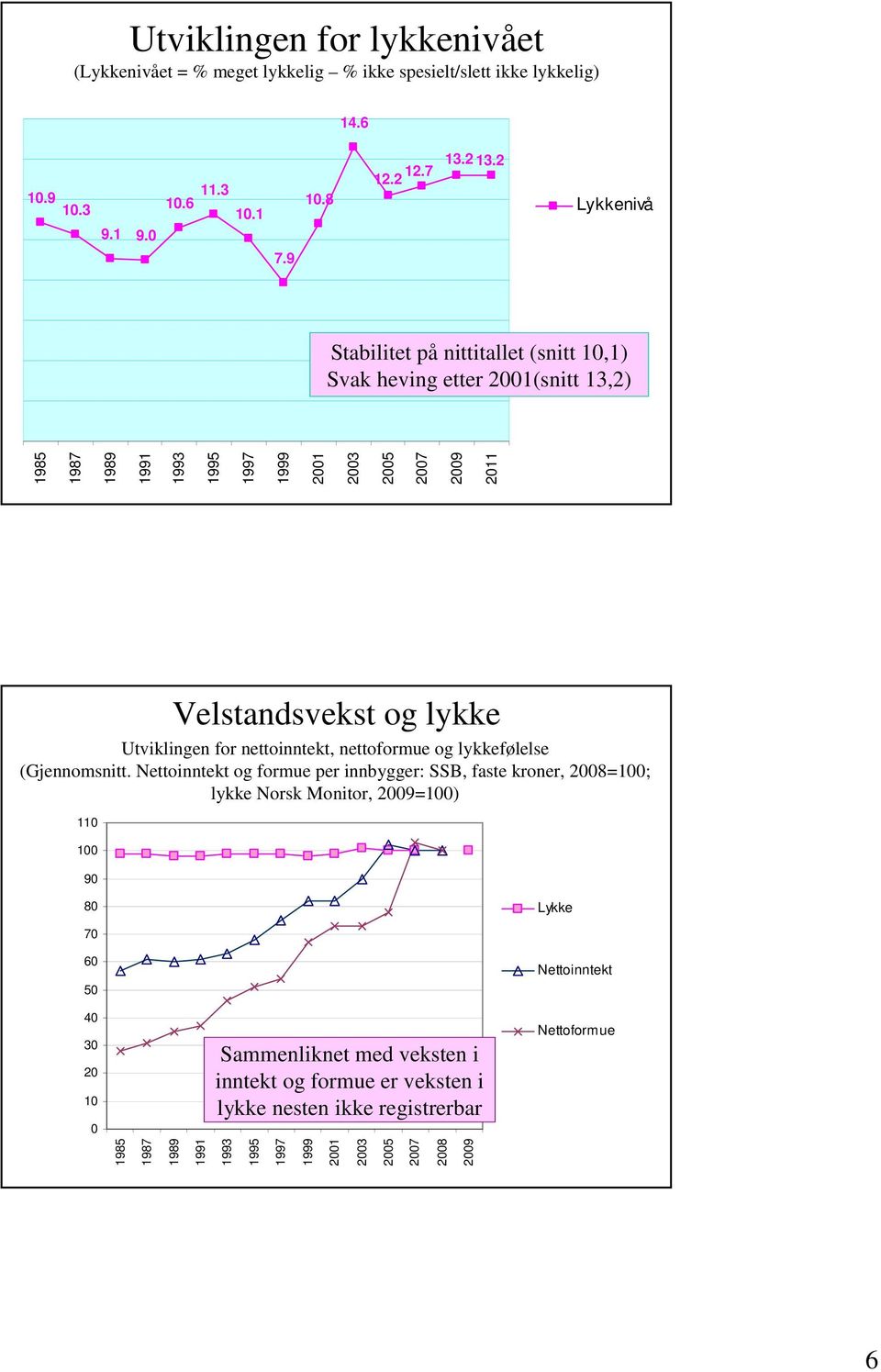 Utviklingen for nettoinntekt, nettoformue og lykkefølelse (Gjennomsnitt.