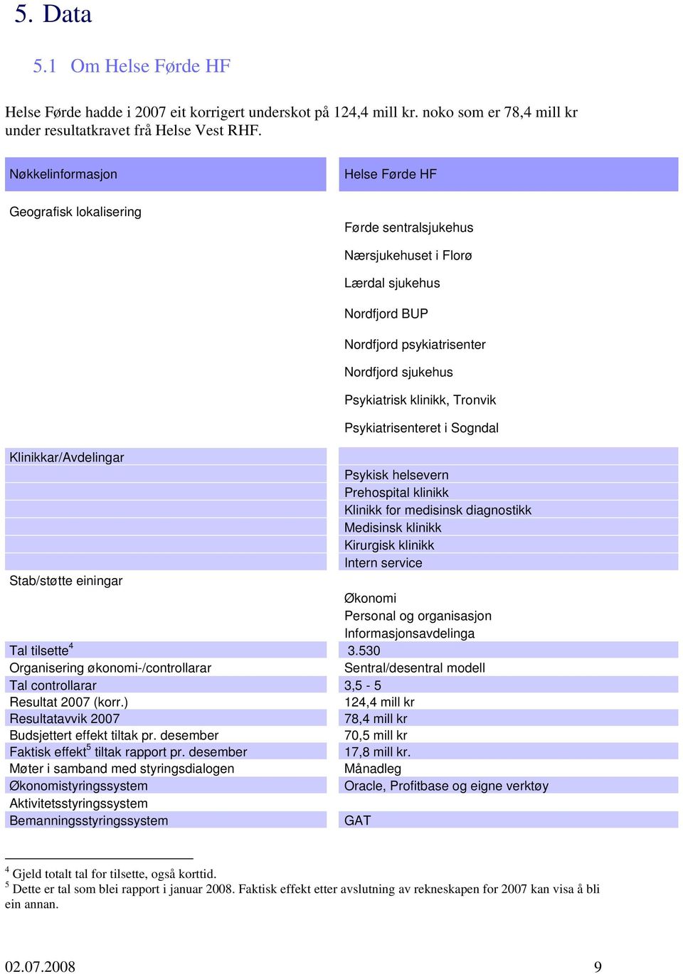 Tronvik Psykiatrisenteret i Sogndal Klinikkar/Avdelingar Psykisk helsevern Prehospital klinikk Klinikk for medisinsk diagnostikk Medisinsk klinikk Kirurgisk klinikk Intern service Stab/støtte