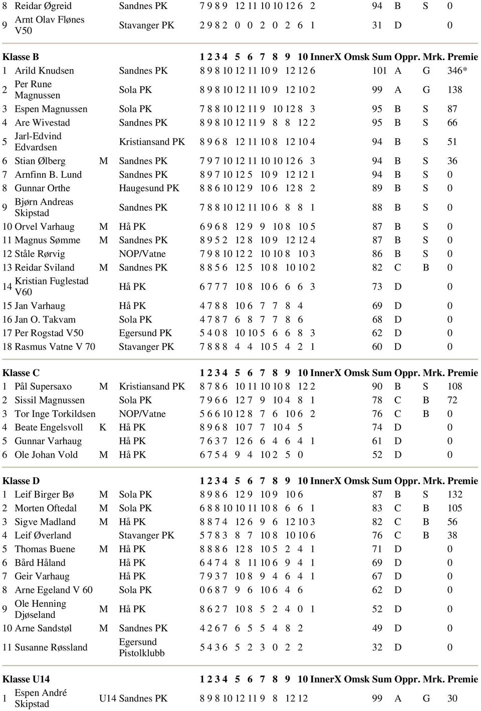 Kristiansand PK 8 9 6 8 12 11 10 8 12 10 4 94 B S 51 6 Stian Ølberg M Sandnes PK 7971012111010126 3 94 B S 36 7 Arnfinn B.