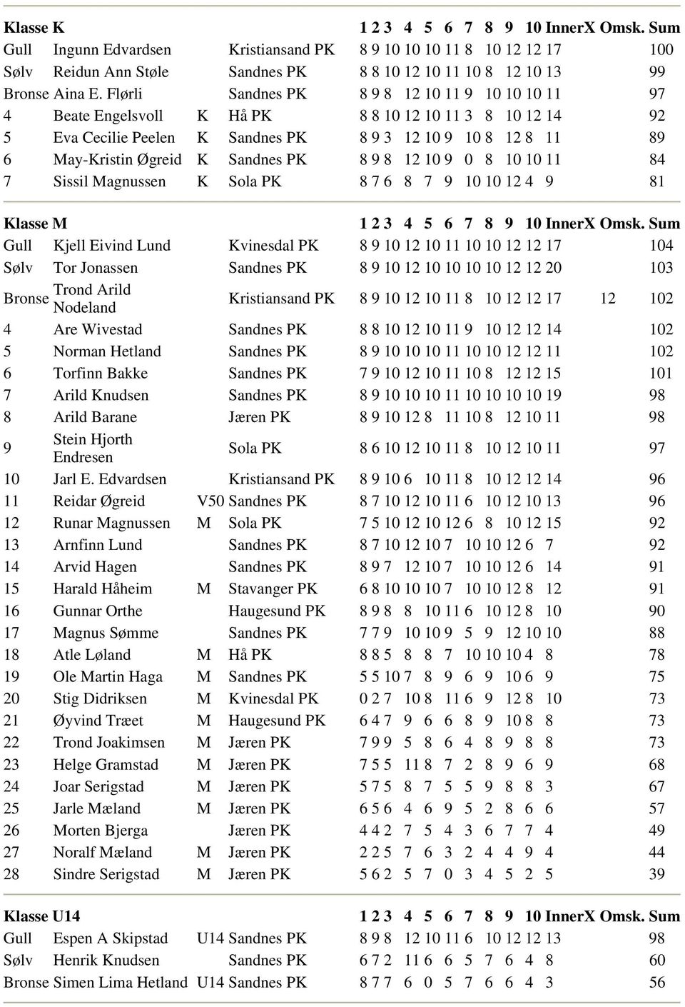 8 7 6 8 7 9 0024 9 8 Klasse M Gull Kjell Eivind Lund Kvinesdal 8902000227 04 Sølv Tor Jonassen Sandnes 8 9 0 2 0 0 0 0 2 2 20 03 Trond Arild Bronse Nodeland Kristiansand 8 9 0 2 0 8 0 2 2 7 2 02 4