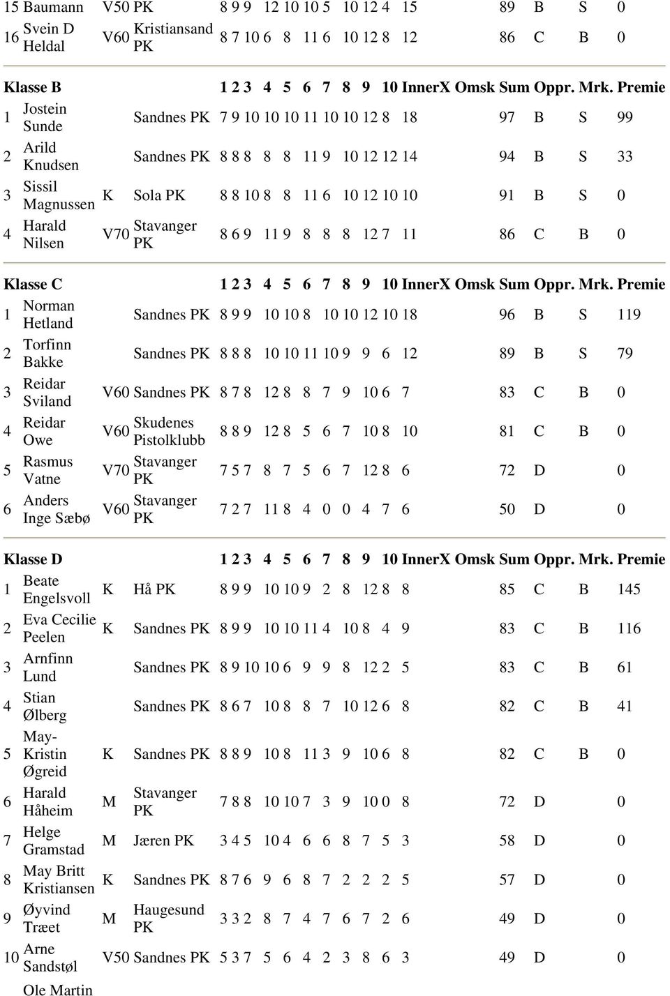27 86 C B 0 Klasse C Norman Hetland 2 Torfinn Bakke 3 Reidar Sviland 4 Reidar Owe 5 Rasmus Vatne 6 Anders Inge Sæbø 2 3 4 5 6 7 8 9 0InnerX OmskSum Oppr.Mrk.