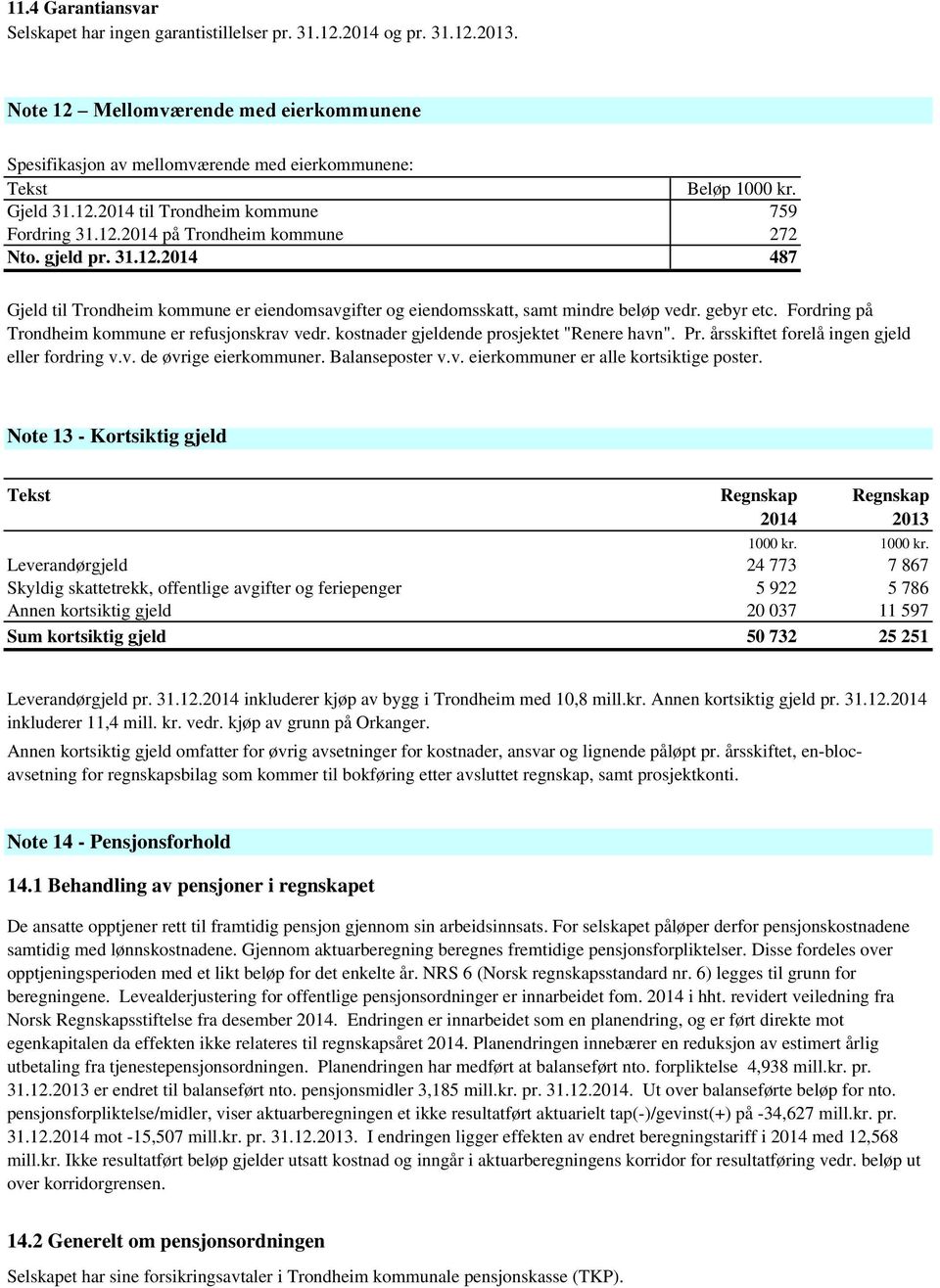 gjeld pr. 31.12.2014 487 Gjeld til Trondheim kommune er eiendomsavgifter og eiendomsskatt, samt mindre beløp vedr. gebyr etc. Fordring på Trondheim kommune er refusjonskrav vedr.