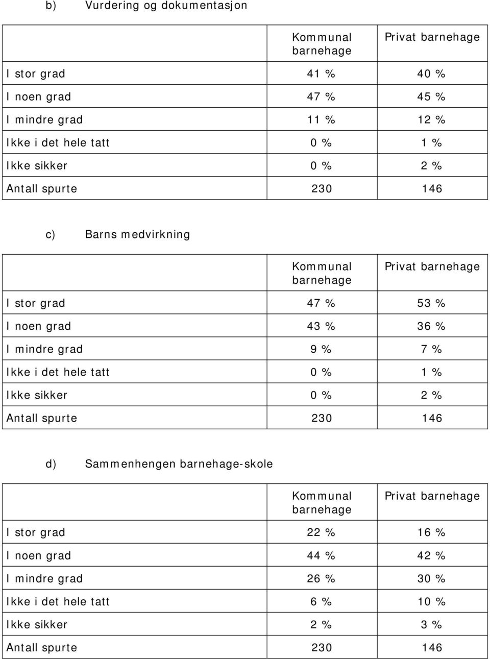 % I mindre grad 9 % 7 % Ikke i det hele tatt 0 % 1 % Ikke sikker 0 % 2 % d) Sammenhengen -skole I stor