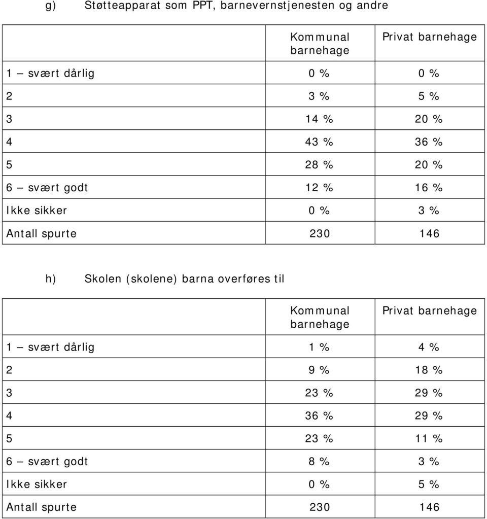 0 % 3 % h) Skolen (skolene) barna overføres til 1 svært dårlig 1 % 4 % 2 9 % 18