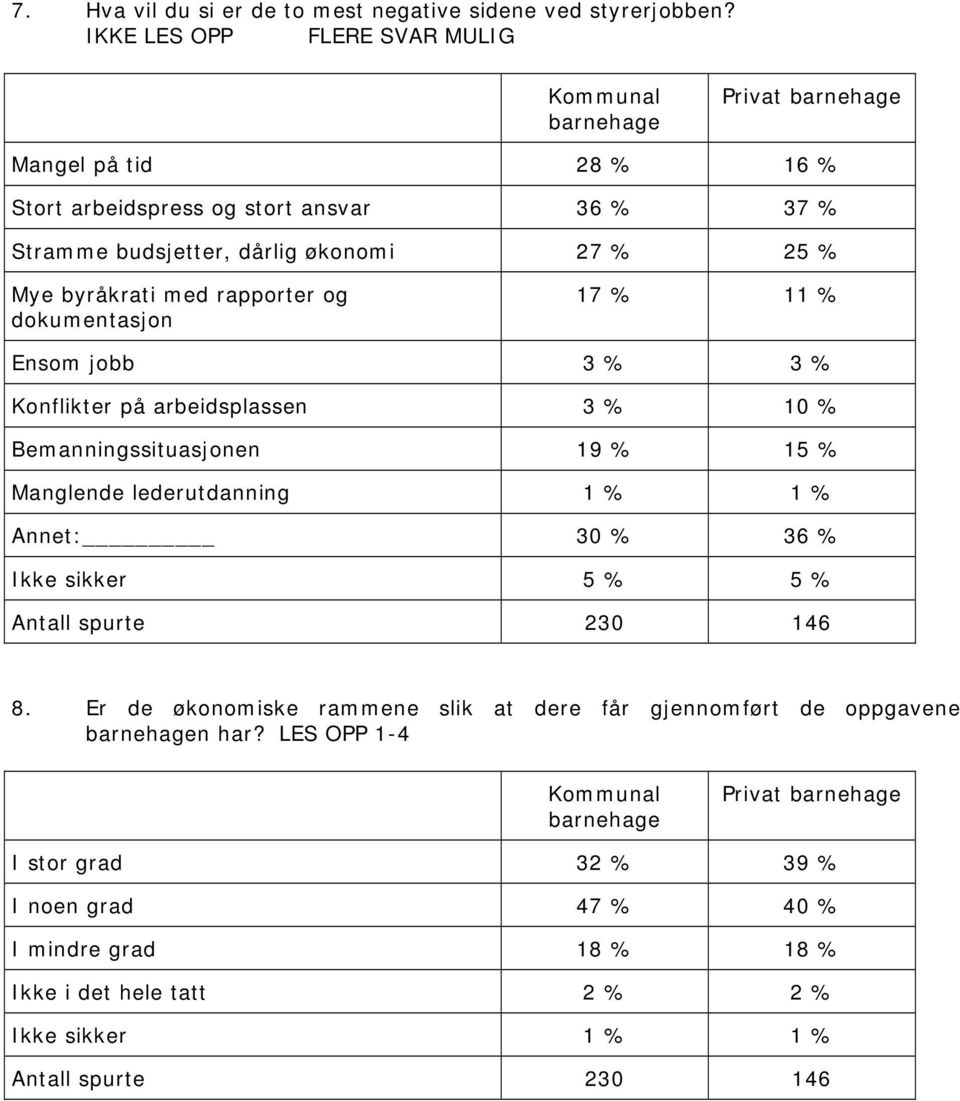 byråkrati med rapporter og dokumentasjon 17 % 11 % Ensom jobb 3 % 3 % Konflikter på arbeidsplassen 3 % 10 % Bemanningssituasjonen 19 % 15 % Manglende