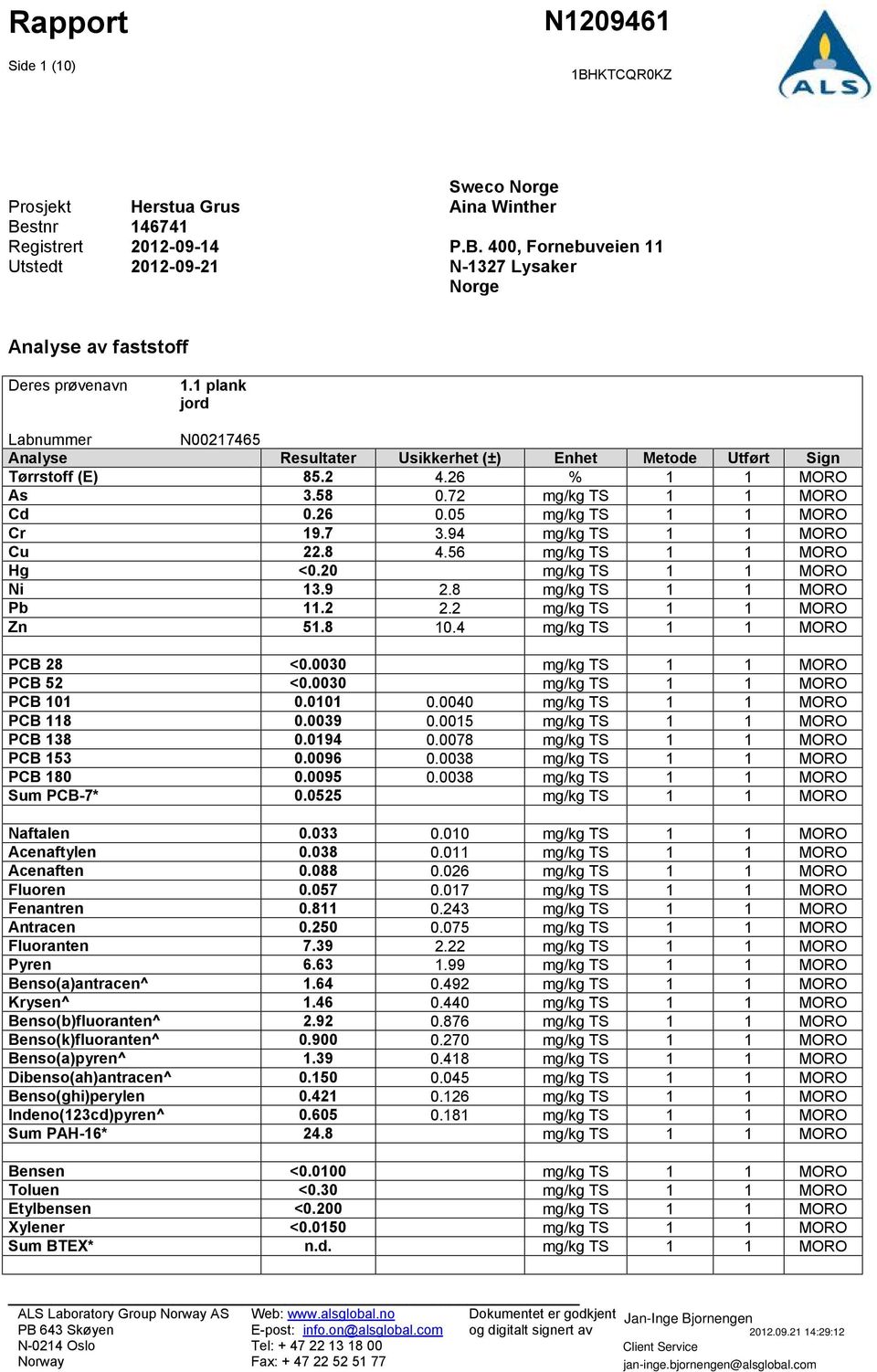 94 mg/kg TS 1 1 MORO Cu 22.8 4.56 mg/kg TS 1 1 MORO Hg <0.20 mg/kg TS 1 1 MORO Ni 13.9 2.8 mg/kg TS 1 1 MORO Pb 11.2 2.2 mg/kg TS 1 1 MORO Zn 51.8 10.4 mg/kg TS 1 1 MORO PCB 28 <0.