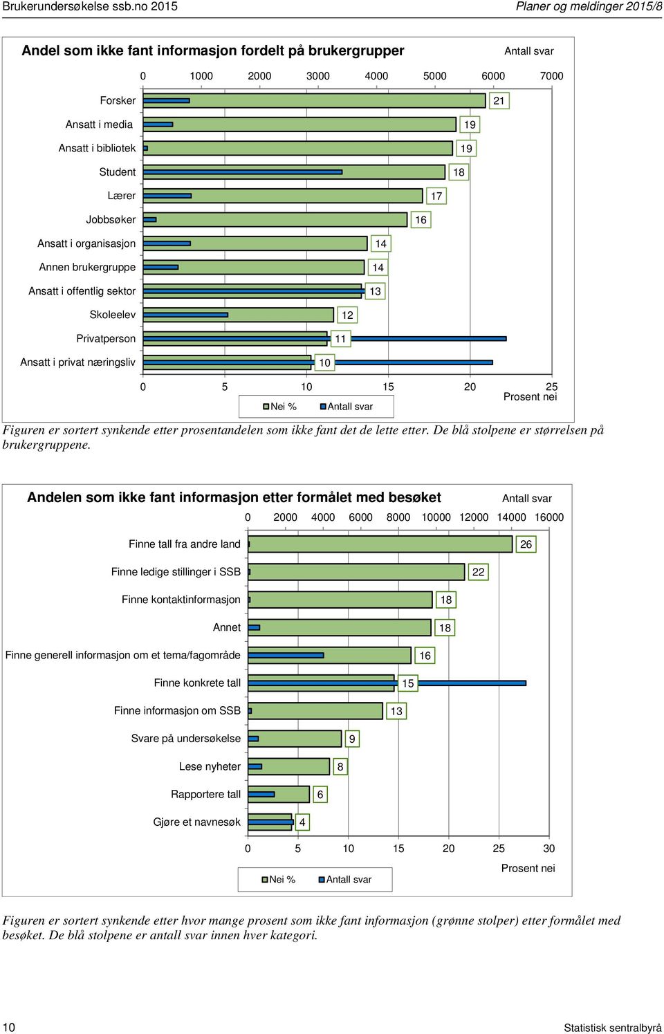 19 Lærer 17 Jobbsøker 16 Ansatt i organisasjon Annen brukergruppe Ansatt i offentlig sektor 14 14 13 Skoleelev Privatperson 11 12 Ansatt i privat næringsliv 10 0 5 10 15 20 25 Prosent nei Nei %