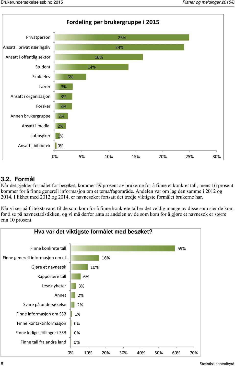 Forsker Annen brukergruppe Ansatt i media Jobbsøker Ansatt i bibliotek 3% 3% 3% 2%