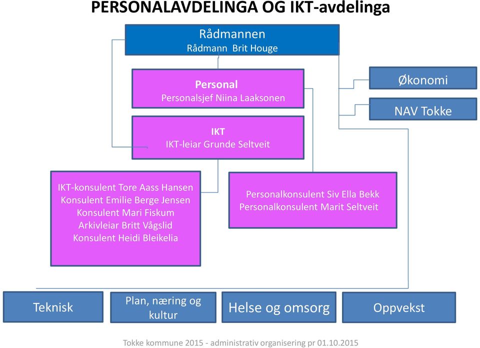 IKT-konsulent Tore Aass Hansen Emilie Berge Jensen Mari Fiskum Arkivleiar
