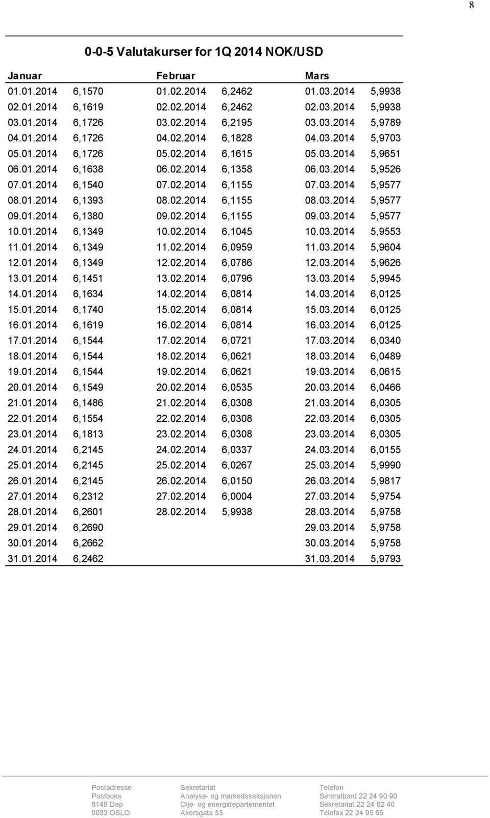 03.2014 5,9577 08.01.2014 6,1393 08.02.2014 6,1155 08.03.2014 5,9577 09.01.2014 6,1380 09.02.2014 6,1155 09.03.2014 5,9577 10.01.2014 6,1349 10.02.2014 6,1045 10.03.2014 5,9553 11.01.2014 6,1349 11.