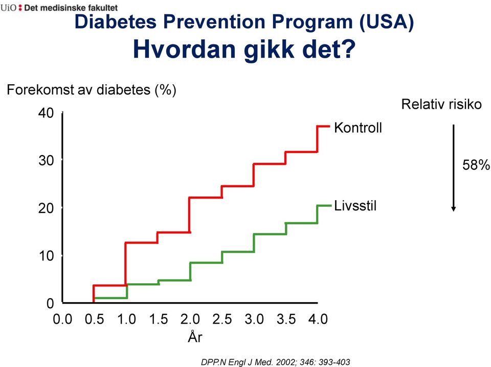 risiko 58% 20 Livsstil 10 0 0.0 0.5 1.0 1.5 2.0 2.