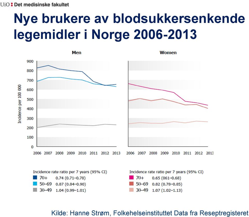 Norge 2006-2013 Kilde: Hanne