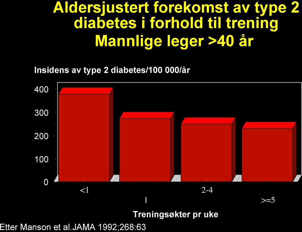 diabetes/100 000/år 400 300 200 100 0 <1 1 2-4 >=5