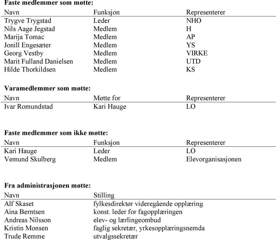 møtte: Navn Funksjon Representerer Kari Hauge Vemund Skulberg Leder Medlem LO Elevorganisasjonen Fra administrasjonen møtte: Navn Stilling Alf Skaset fylkesdirektør videregående