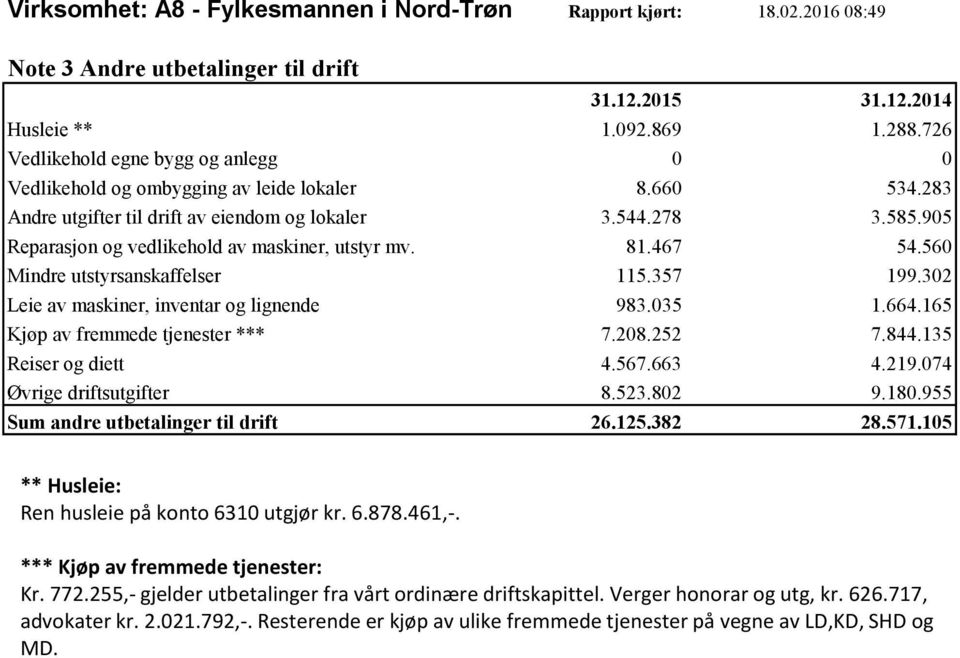 905 Reparasjon og vedlikehold av maskiner, utstyr mv. 81.467 54.560 Mindre utstyrsanskaffelser 115.357 199.302 Leie av maskiner, inventar og lignende 983.035 1.664.