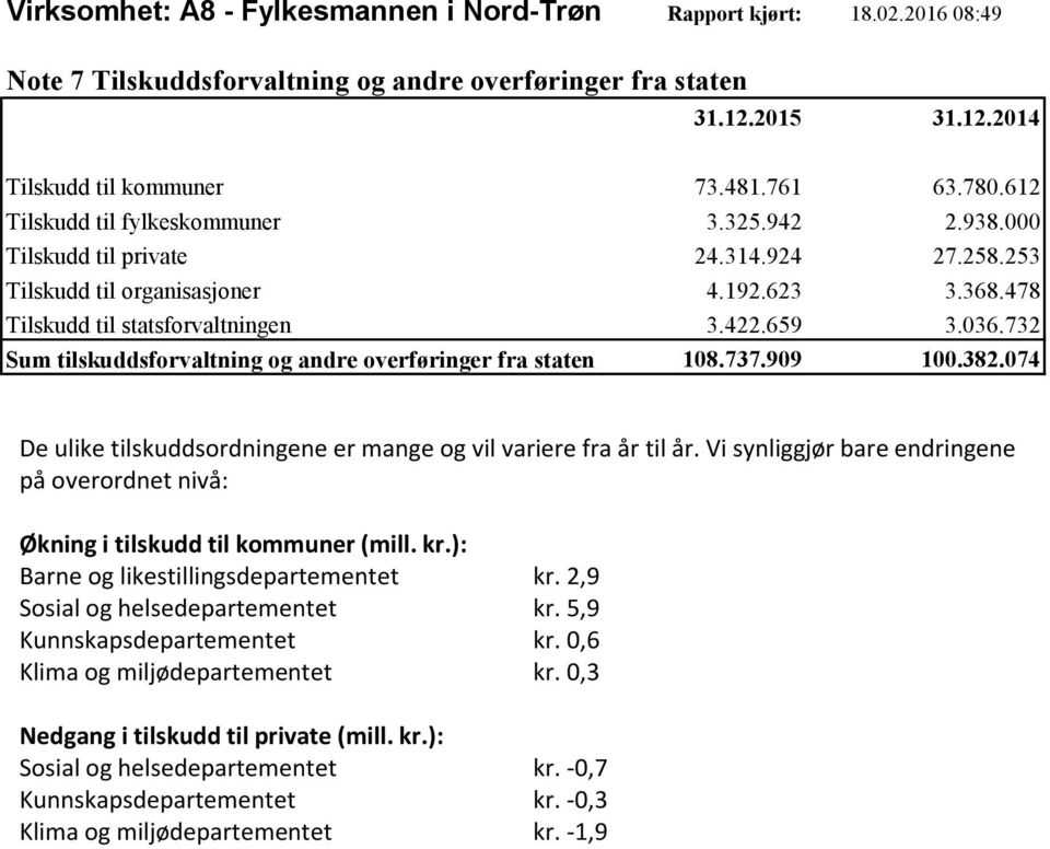 732 Sum tilskuddsforvaltning og andre overføringer fra staten 108.737.909 100.382.074 De ulike tilskuddsordningene er mange og vil variere fra år til år.