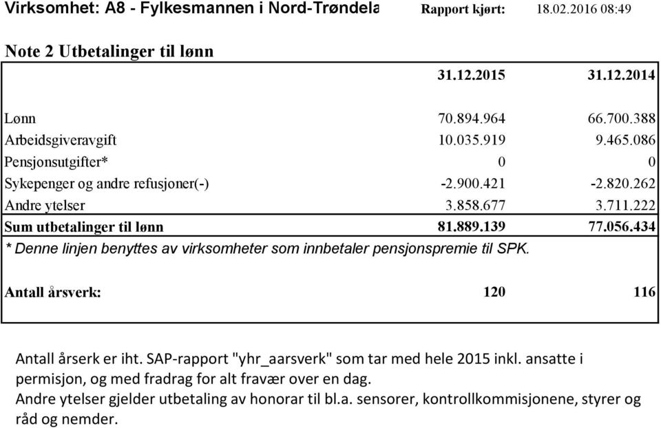 434 * Denne linjen benyttes av virksomheter som innbetaler pensjonspremie til SPK. Antall årsverk: 120 116 Antall årserk er iht.